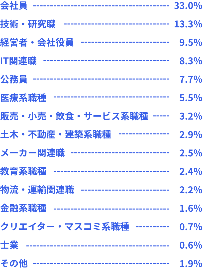 男性会員の職業割合